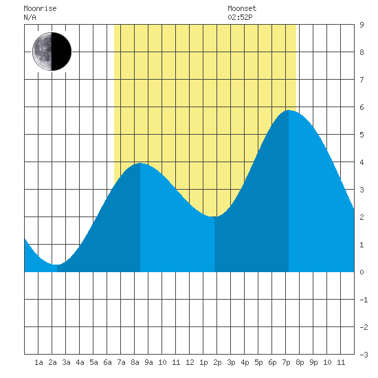 Sonoma Creek tide chart for Monday, August 26, 2024