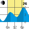 Sonoma Creek tide chart for Monday, August 26, 2024