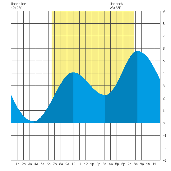 Sonoma Creek tide chart for Tuesday, August 27, 2024