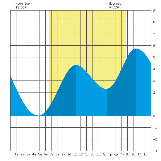 Sonoma Creek tide chart for Wednesday, August 28, 2024