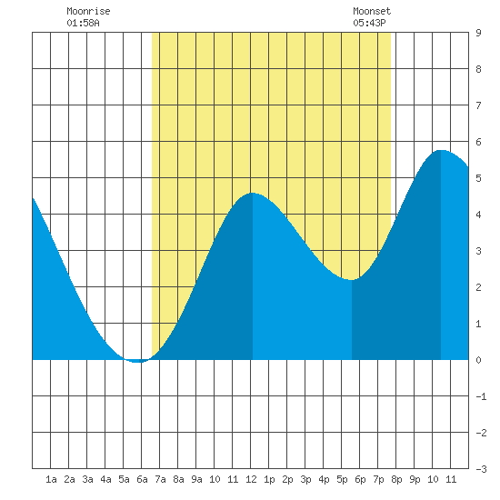 Sonoma Creek tide chart for Thursday, August 29, 2024