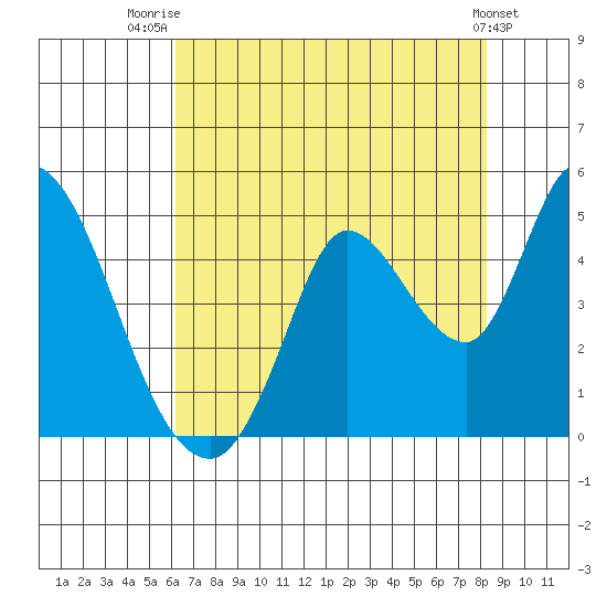 Sonoma Creek tide chart for Friday, August 2, 2024