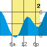 Sonoma Creek tide chart for Friday, August 2, 2024
