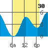 Sonoma Creek tide chart for Friday, August 30, 2024
