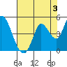 Sonoma Creek tide chart for Saturday, August 3, 2024
