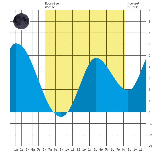 Sonoma Creek tide chart for Sunday, August 4, 2024