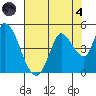 Sonoma Creek tide chart for Sunday, August 4, 2024