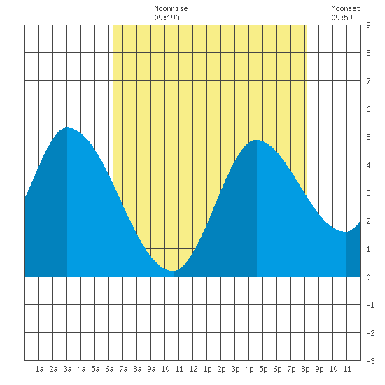 Sonoma Creek tide chart for Wednesday, August 7, 2024