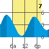Sonoma Creek tide chart for Wednesday, August 7, 2024