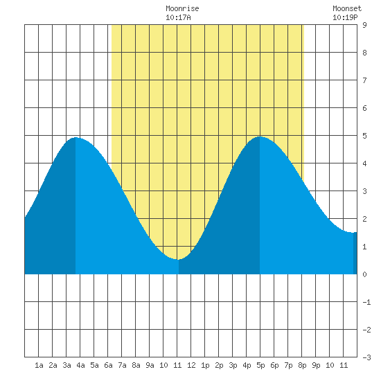 Sonoma Creek tide chart for Thursday, August 8, 2024