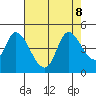 Sonoma Creek tide chart for Thursday, August 8, 2024