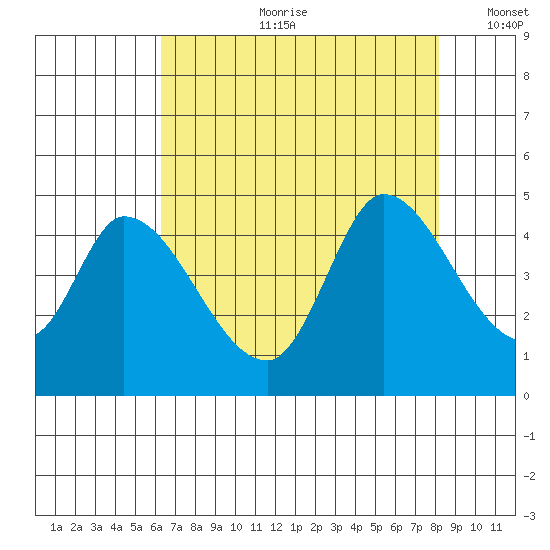 Sonoma Creek tide chart for Friday, August 9, 2024