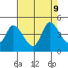 Sonoma Creek tide chart for Friday, August 9, 2024