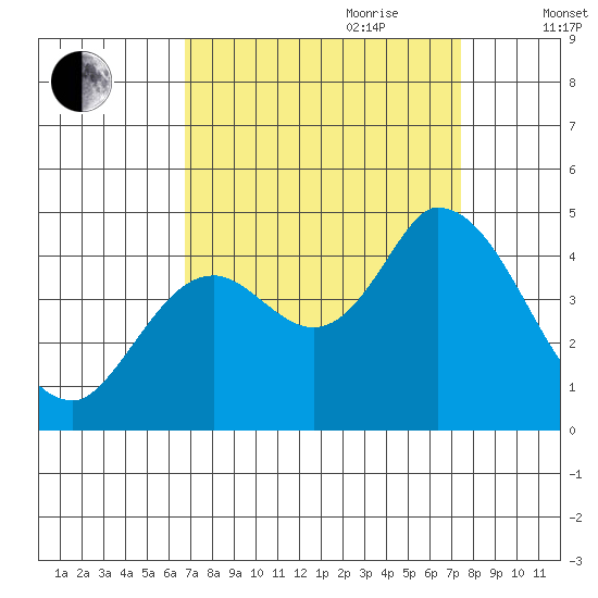 Sonoma Creek tide chart for Tuesday, September 10, 2024