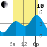 Sonoma Creek tide chart for Tuesday, September 10, 2024