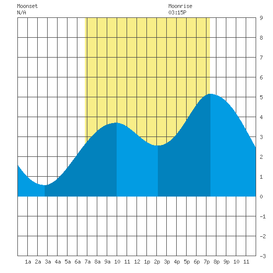 Sonoma Creek tide chart for Wednesday, September 11, 2024