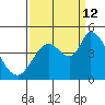 Sonoma Creek tide chart for Thursday, September 12, 2024