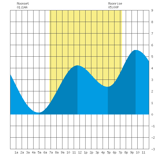 Sonoma Creek tide chart for Friday, September 13, 2024