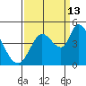 Sonoma Creek tide chart for Friday, September 13, 2024