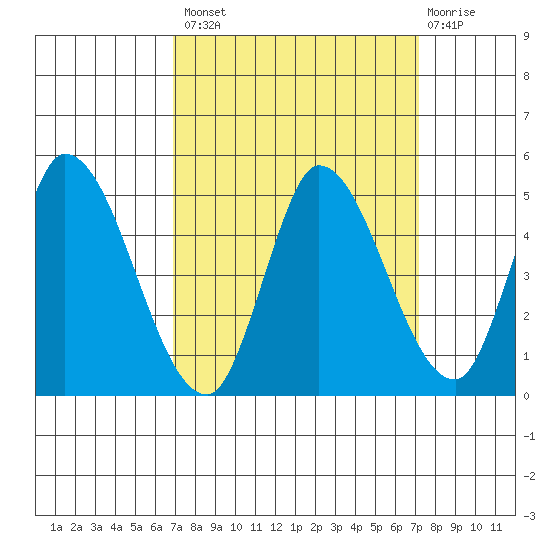 Sonoma Creek tide chart for Wednesday, September 18, 2024
