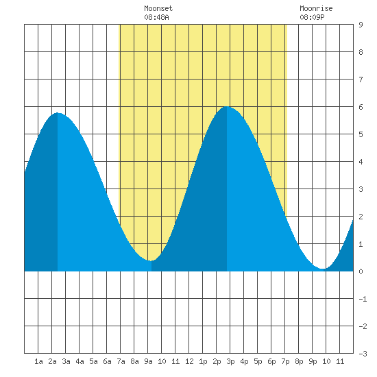 Sonoma Creek tide chart for Thursday, September 19, 2024