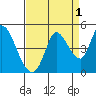 Sonoma Creek tide chart for Sunday, September 1, 2024