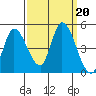 Sonoma Creek tide chart for Friday, September 20, 2024