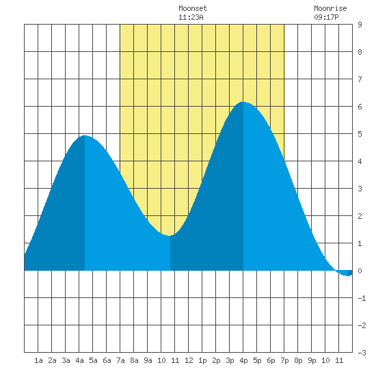 Sonoma Creek tide chart for Saturday, September 21, 2024