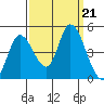 Sonoma Creek tide chart for Saturday, September 21, 2024