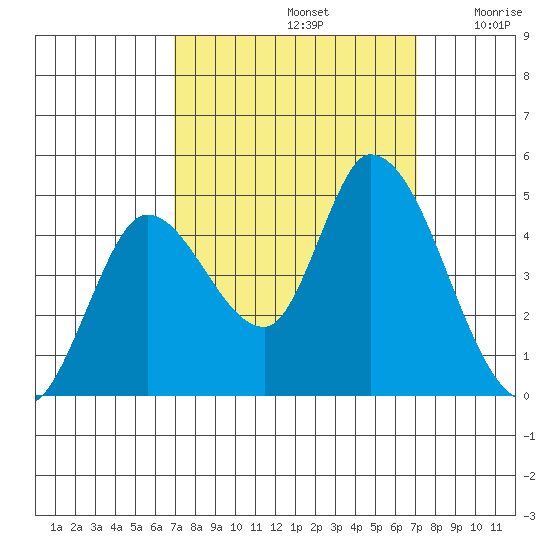 Sonoma Creek tide chart for Sunday, September 22, 2024