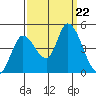 Sonoma Creek tide chart for Sunday, September 22, 2024