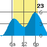 Sonoma Creek tide chart for Monday, September 23, 2024
