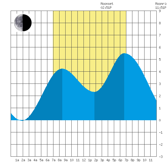 Sonoma Creek tide chart for Tuesday, September 24, 2024