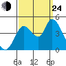 Sonoma Creek tide chart for Tuesday, September 24, 2024