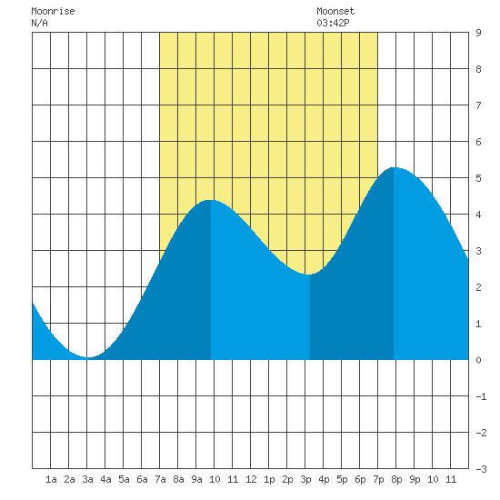 Sonoma Creek tide chart for Wednesday, September 25, 2024