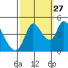 Sonoma Creek tide chart for Friday, September 27, 2024