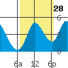 Sonoma Creek tide chart for Saturday, September 28, 2024
