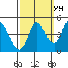 Sonoma Creek tide chart for Sunday, September 29, 2024