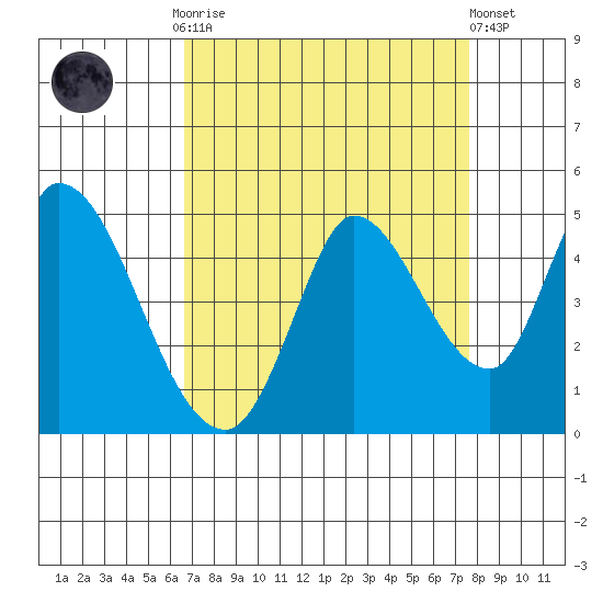 Sonoma Creek tide chart for Monday, September 2, 2024