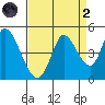 Sonoma Creek tide chart for Monday, September 2, 2024