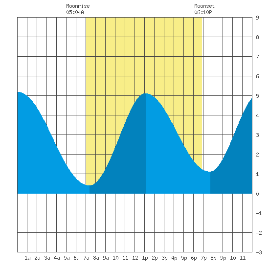 Sonoma Creek tide chart for Monday, September 30, 2024