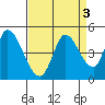Sonoma Creek tide chart for Tuesday, September 3, 2024