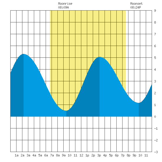Sonoma Creek tide chart for Wednesday, September 4, 2024