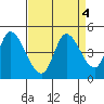Sonoma Creek tide chart for Wednesday, September 4, 2024