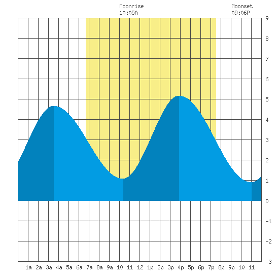 Sonoma Creek tide chart for Friday, September 6, 2024