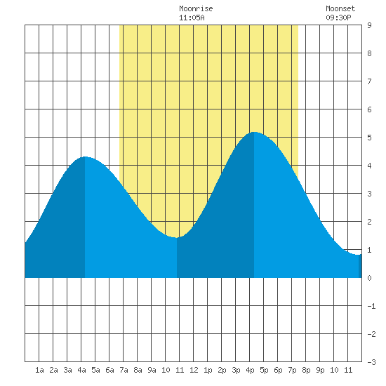 Sonoma Creek tide chart for Saturday, September 7, 2024