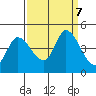 Sonoma Creek tide chart for Saturday, September 7, 2024