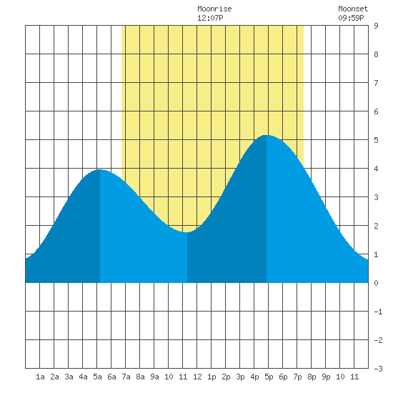 Sonoma Creek tide chart for Sunday, September 8, 2024