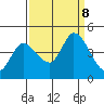 Sonoma Creek tide chart for Sunday, September 8, 2024