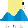 Sonoma Creek tide chart for Monday, September 9, 2024